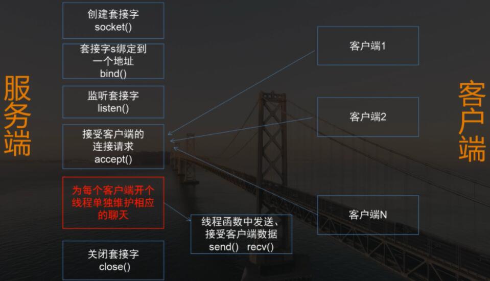 C++基于socket多线程实现网络聊天室