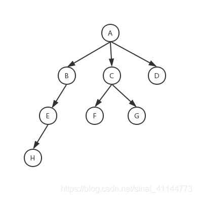 树,二叉树(完全二叉树,满二叉树)概念图解