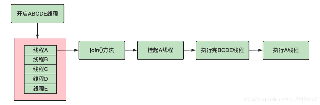 java多线程join()方法的作用和实现原理解析(应用场景)