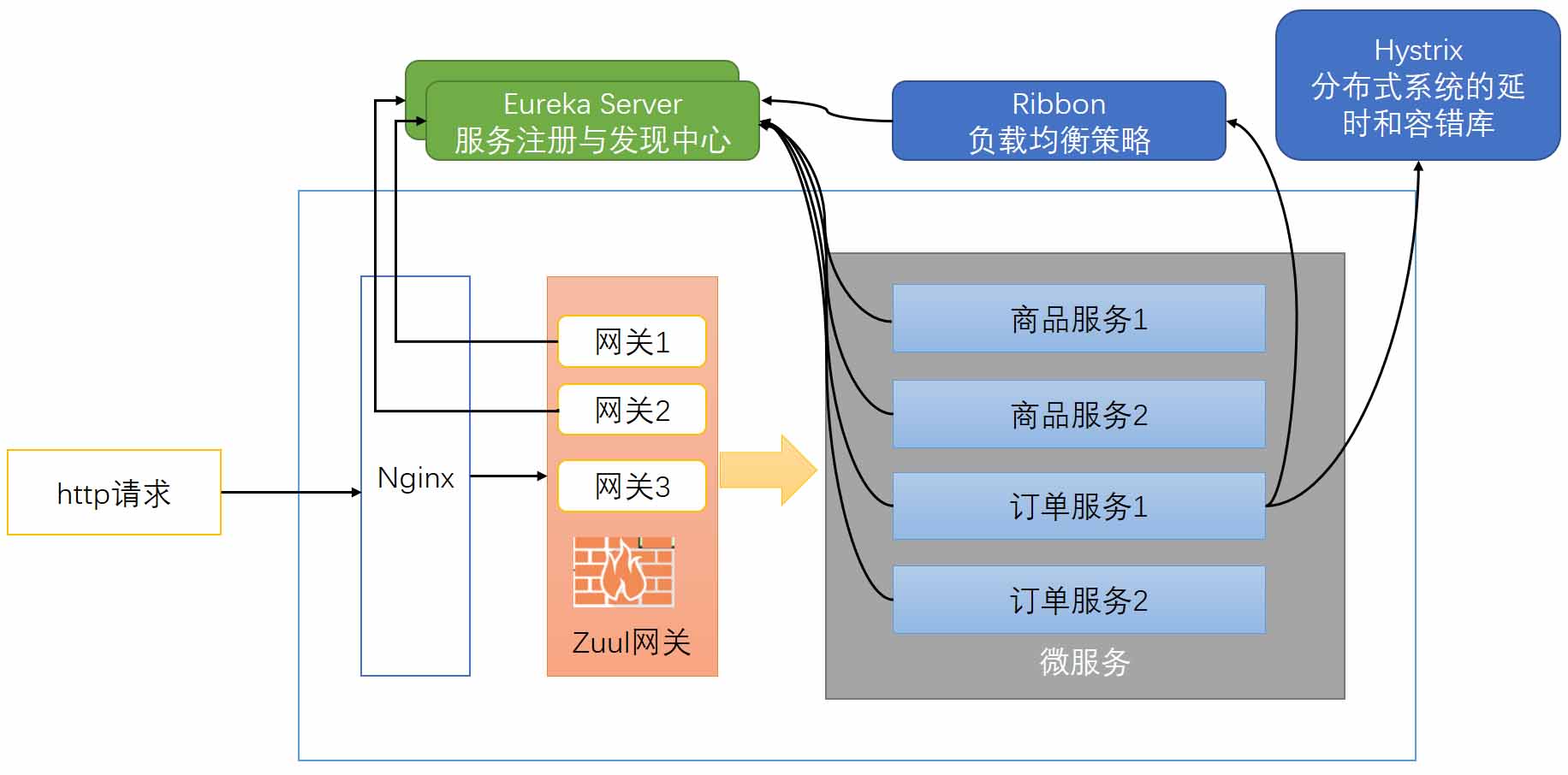 Zuul 实现网关转发的五种方式小结