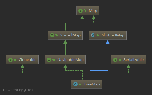 JDK集合源码之解析TreeMap(一)