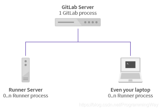 Gitlab CICD 架构图