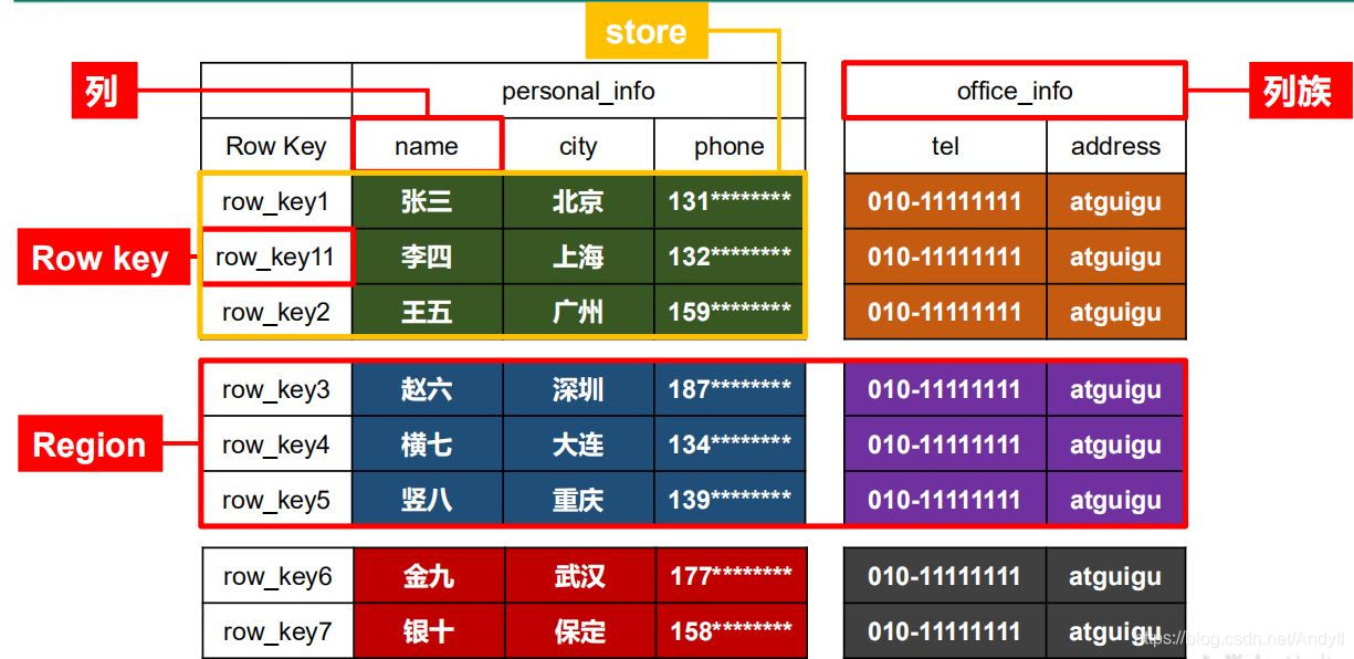 Hbase列式存储入门教程