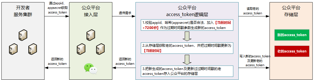 小程序开发实现access_token统一管理