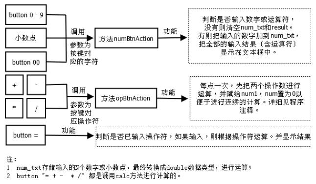 Java实现简单计算器小程序