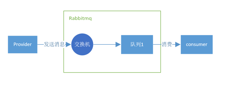 RabbitMQ交换机与Springboot整合的简单实现
