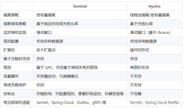 浅谈如何在项目中使用Spring Cloud Alibaba Sentinel组件