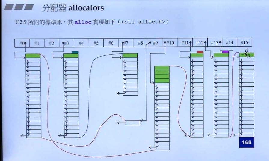 c++中的malloc底层实现代码