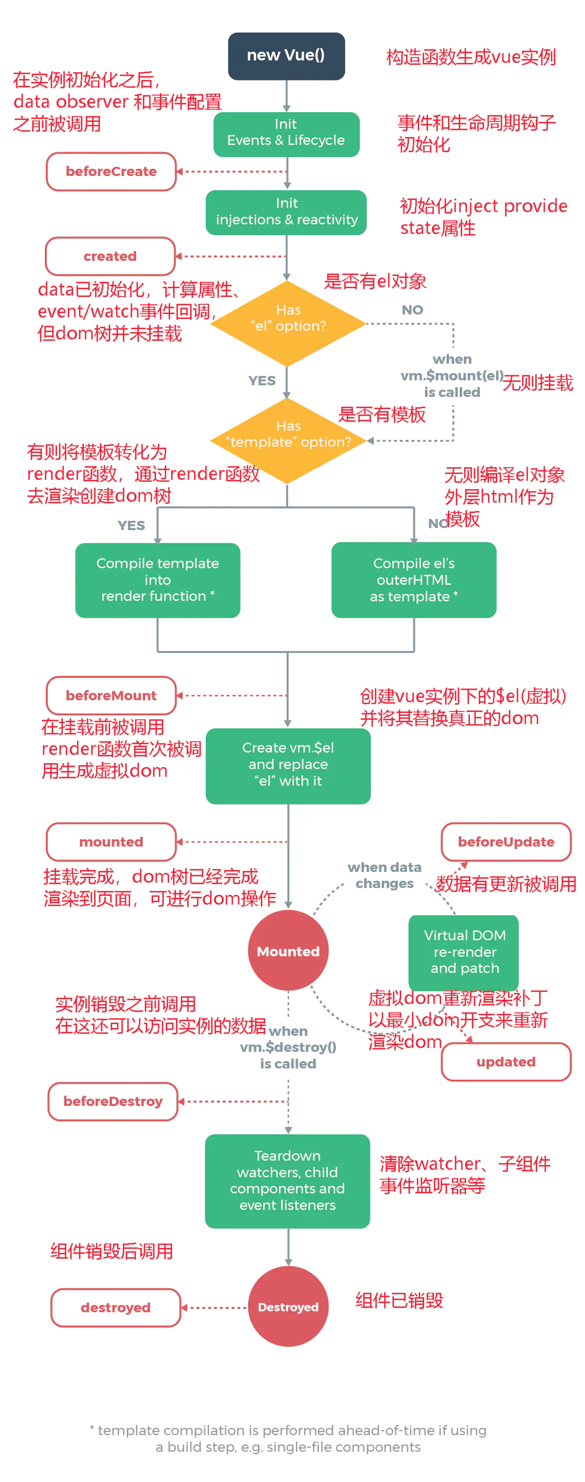 Vue生命周期区别详解