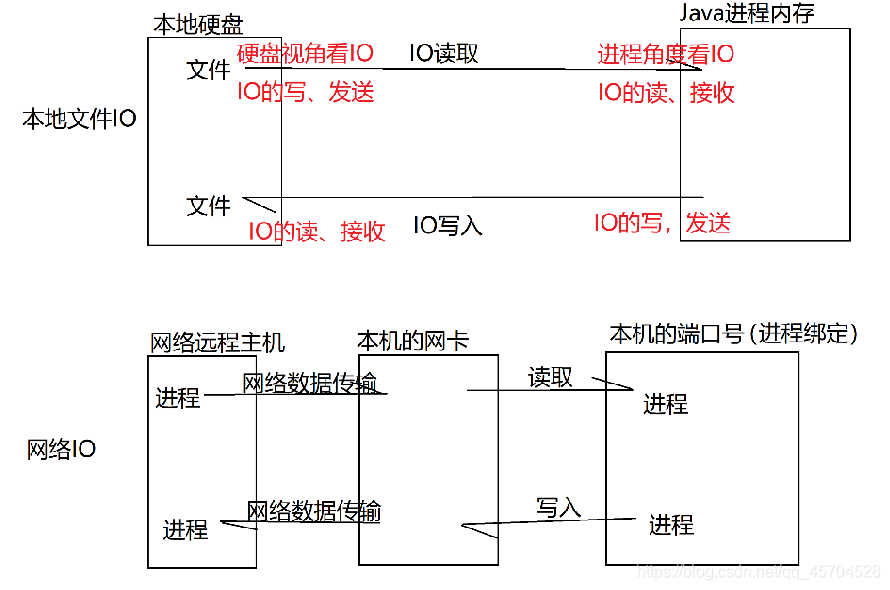 一篇文章带你深入了解javaIO基础