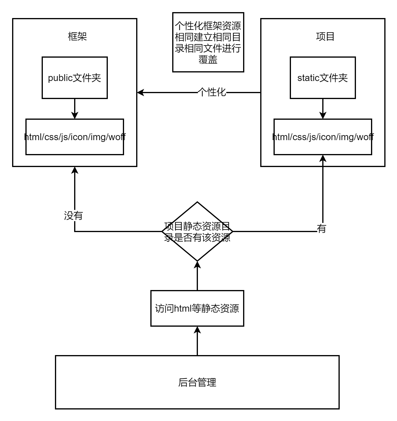 SpringBoot设置静态资源访问控制和封装集成方案