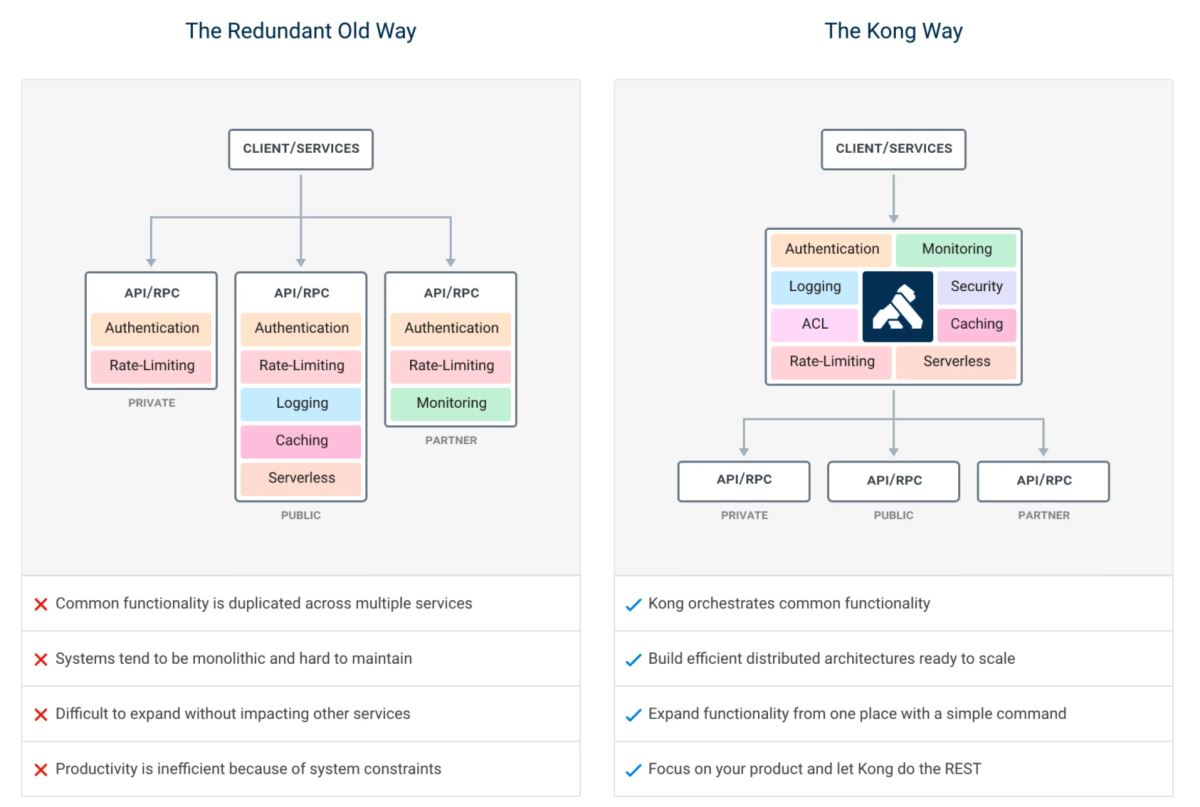 Docker安装Kong API Gateway并使用的详细教程