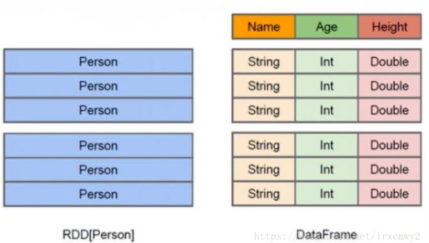 SparkSQl简介及运行原理