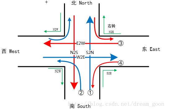 java多线程模拟交通灯管理系统