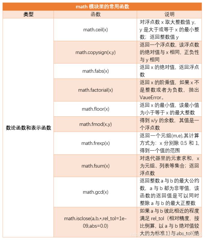 一篇文章带你了解python标准库--math模块