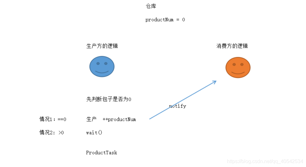 基于线程的wait和notify使用,生产消费案例