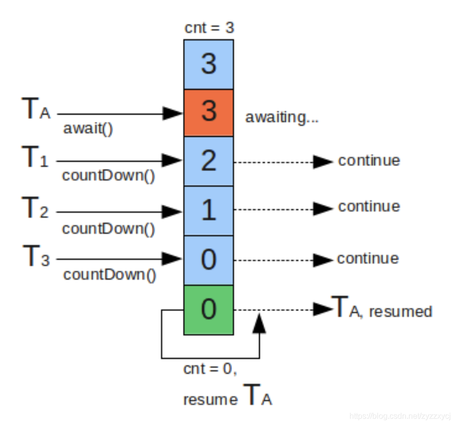 Java中CyclicBarrier和CountDownLatch的用法与区别