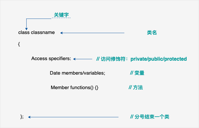 C++OOP对象和类的详细讲解