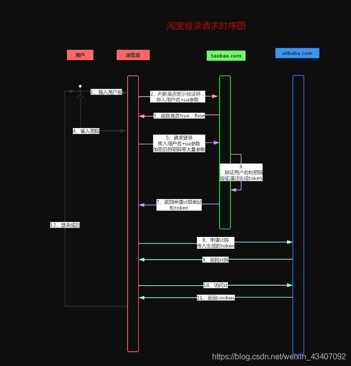 详解如何用Python模拟登录淘宝