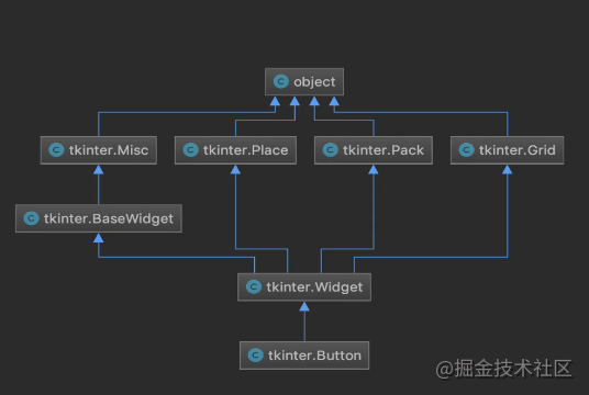 widget继承图