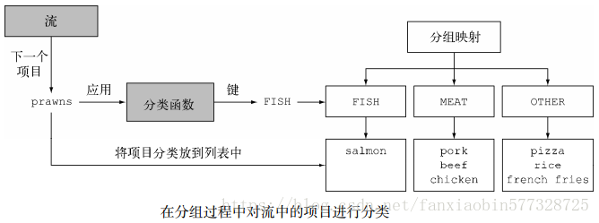 分组过程