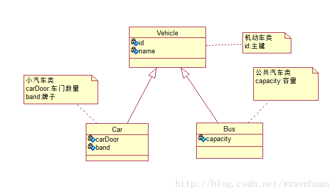 mybatis如何实现继承映射