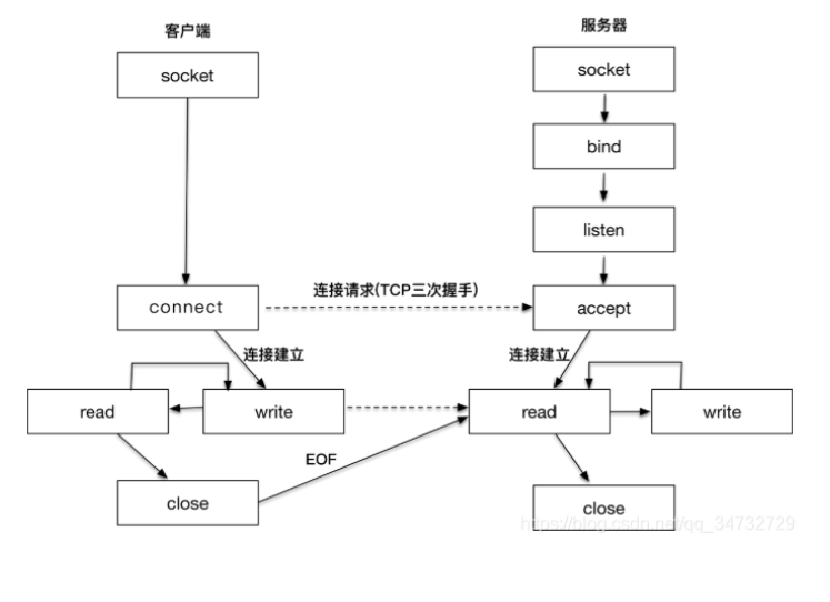 简析Linux网络编程函数