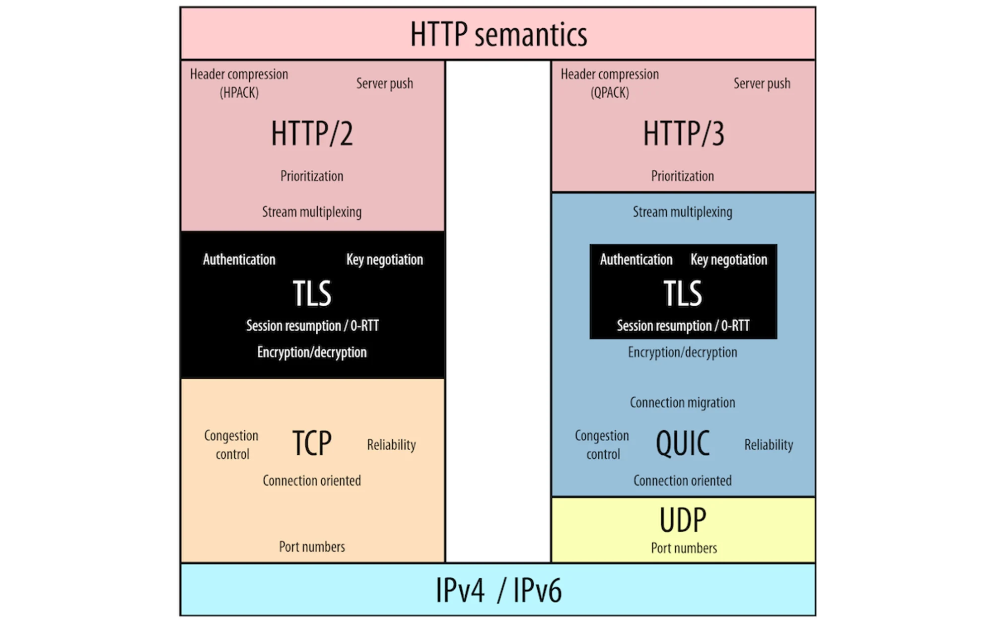 浅析HTTP3