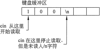 键盘缓冲区存储和读取示意图