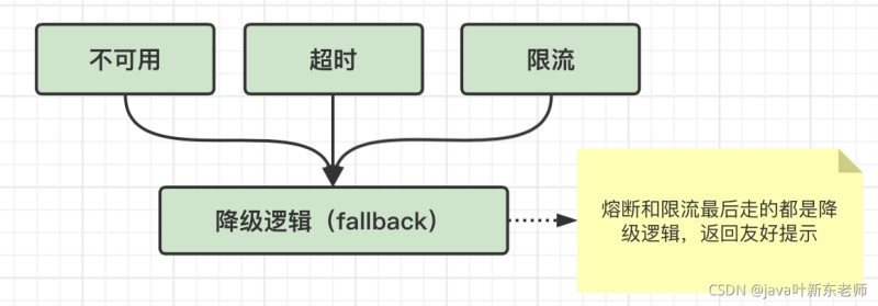 Java看完秒懂版熔断和降级的关系