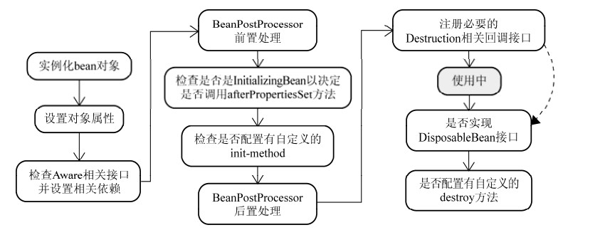 Spring 中 Bean 的实例化过程图示